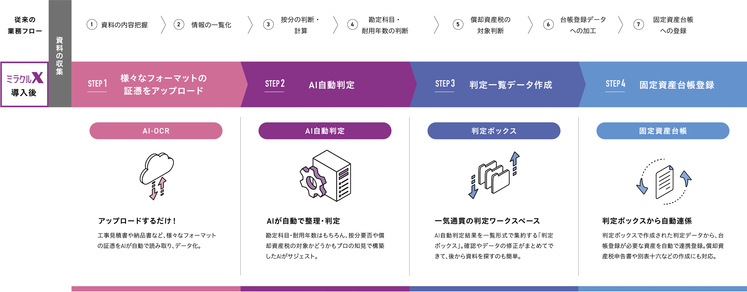 資産判定の業務フローをAIシステム化